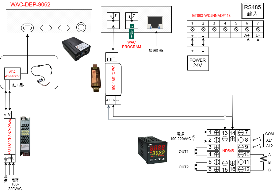 原公司網站的 WAC-DEP-9062 系統架構展示